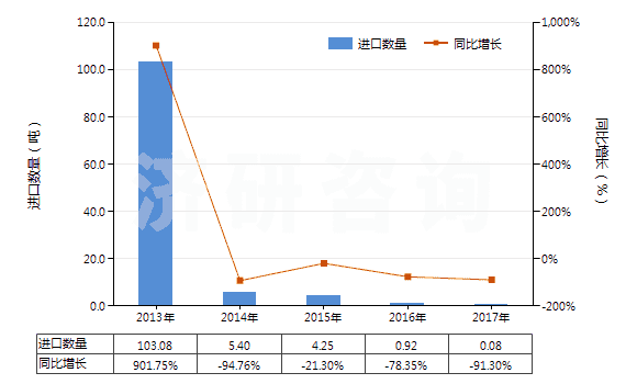 2013-2017年中國銅的氯氧化物及氫氧基氯化物(HS28274100)進(jìn)口量及增速統(tǒng)計(jì)